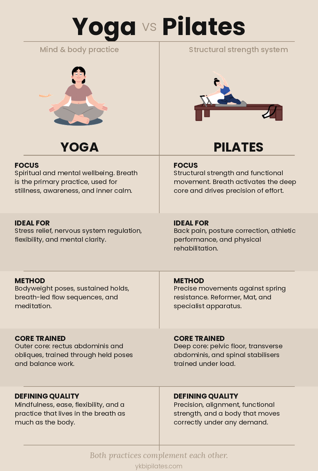 Yoga vs Pilates